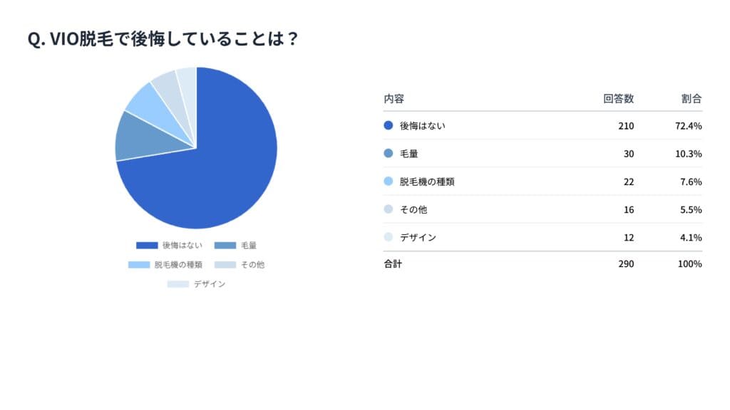 VIO脱毛での後悔は「特にない」が最多