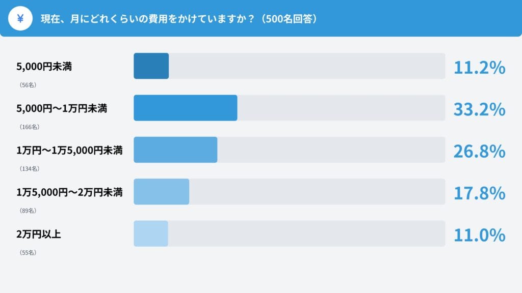 Q10. 現在、月にどれくらいの費用をかけていますか? / Q11. AGA治療にかけられる月々の許容範囲は?