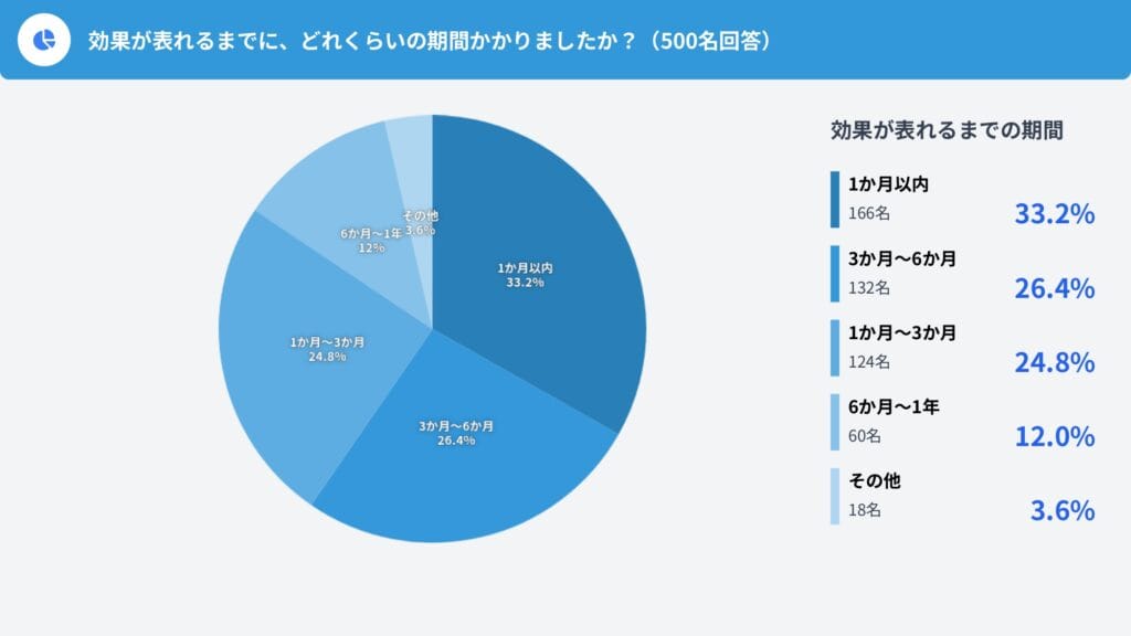 Q12. 効果が表れるまでに、どれくらいの期間かかりましたか?