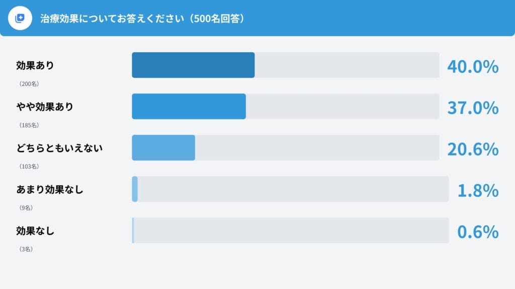 Q13. 治療効果についてお答えください / Q14. 治療に対する満足度をお答えください