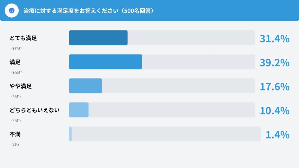 Q13. 治療効果についてお答えください / Q14. 治療に対する満足度をお答えください