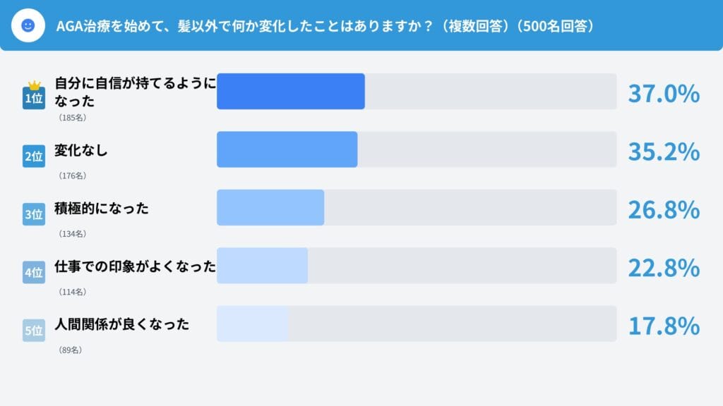 Q17. AGA治療を始めて、髪以外で何か変化したことはありますか?(複数回答可)