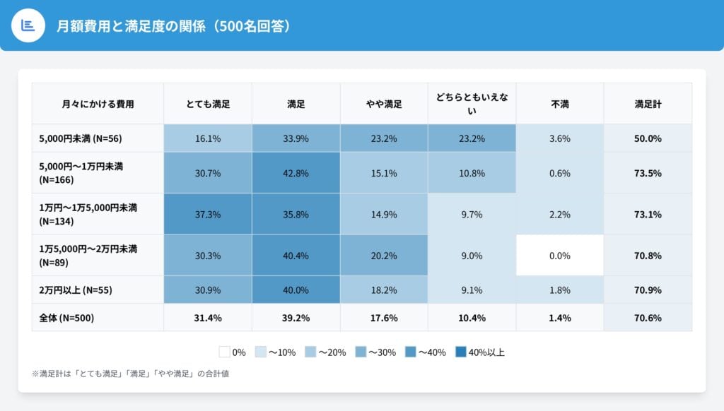 1. 【費用(Q10) × 満足度(Q14)/ 効果(Q13)】クロス集計