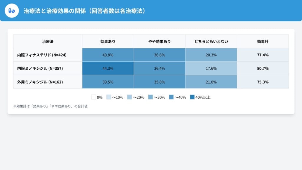 2. 【治療法(Q8)×効果(Q13)】クロス集計
