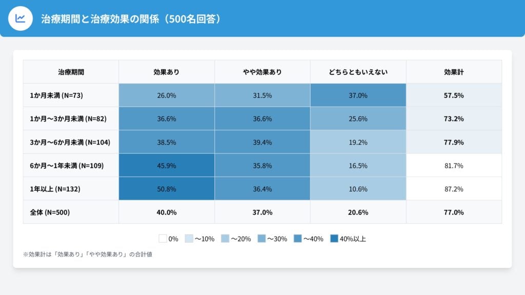 3. 【治療期間(Q9) × 効果(Q13)/ 継続意向(Q18)】クロス集計