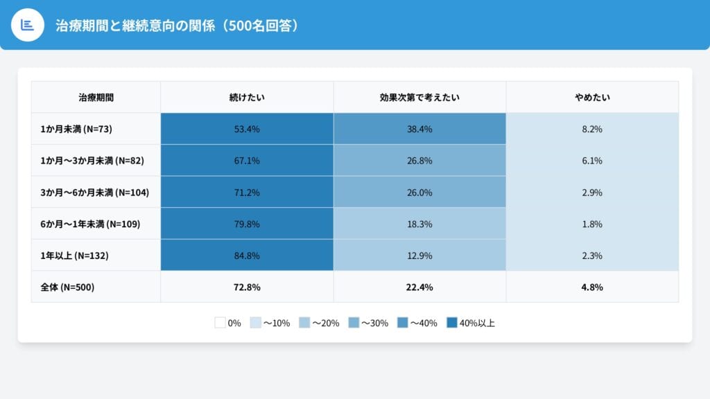3. 【治療期間(Q9) × 効果(Q13)/ 継続意向(Q18)】クロス集計