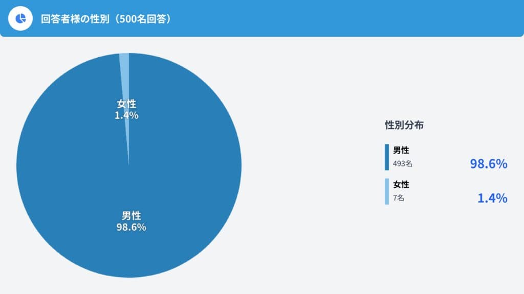 Ⅰ. 回答者属性・治療開始のきっかけ(Q1〜Q4)