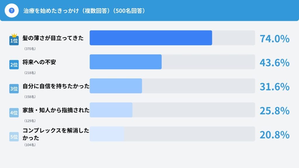 Q4. AGA治療を始めたきっかけは何ですか?(複数回答)