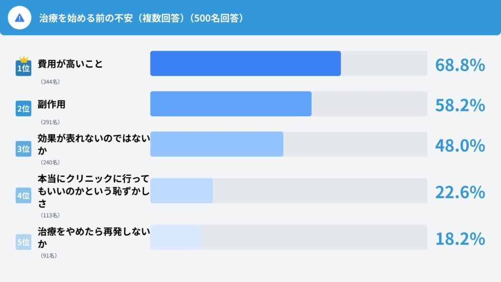 Ⅱ. 不安要素とクリニックの選択(Q5, Q15, Q16)
