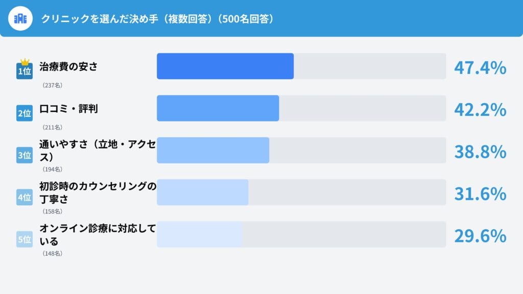 Q15. クリニックを選んだ決め手は何ですか?(複数回答)