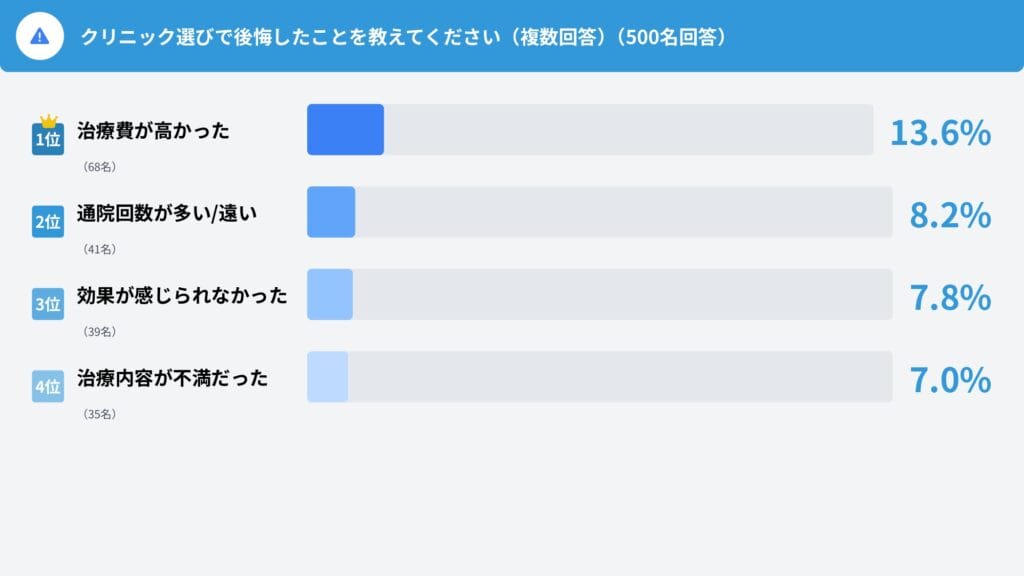 Q16. クリニック選びで後悔した理由を教えてください(複数回答)