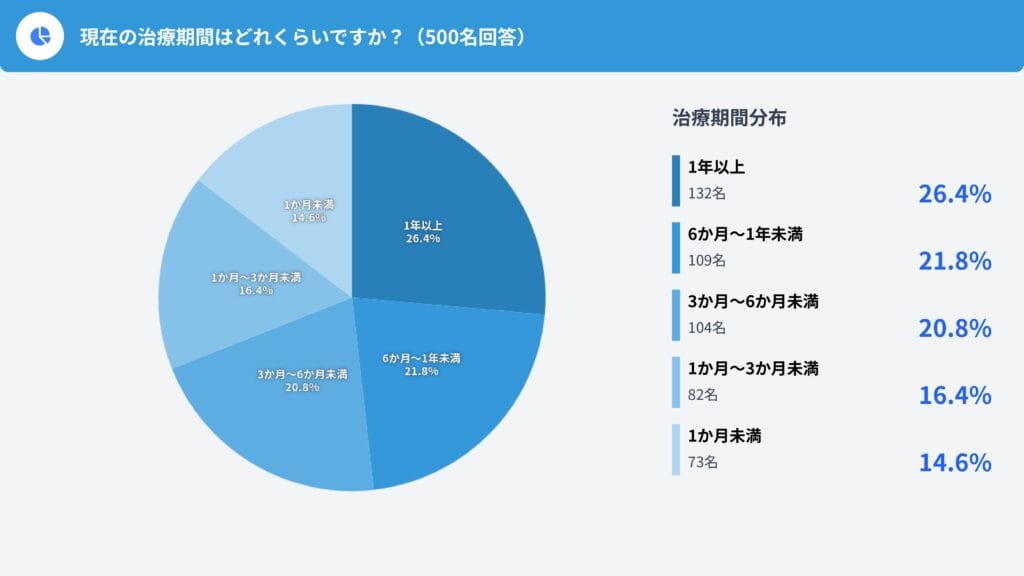 Ⅲ. 治療の実施状況と費用(Q6, Q7, Q9〜Q11)