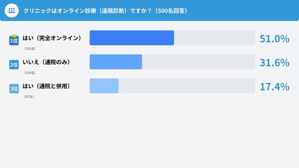 Q7. クリニックはオンライン診療(遠隔診断)ですか?
