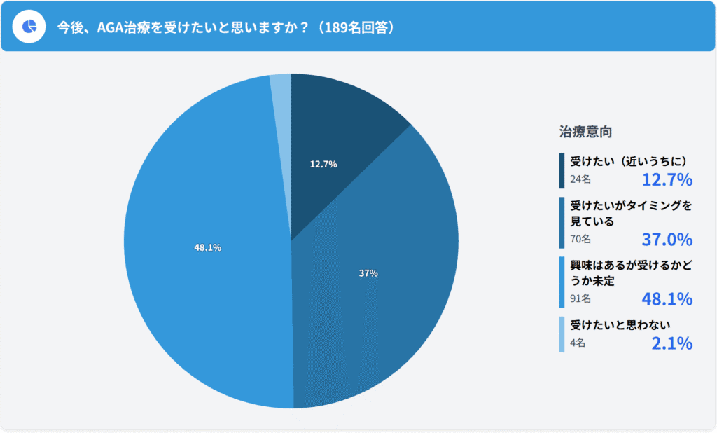 【調査レポート】AGA治療未経験者意識調査|治療をためらう理由58.2%は費用