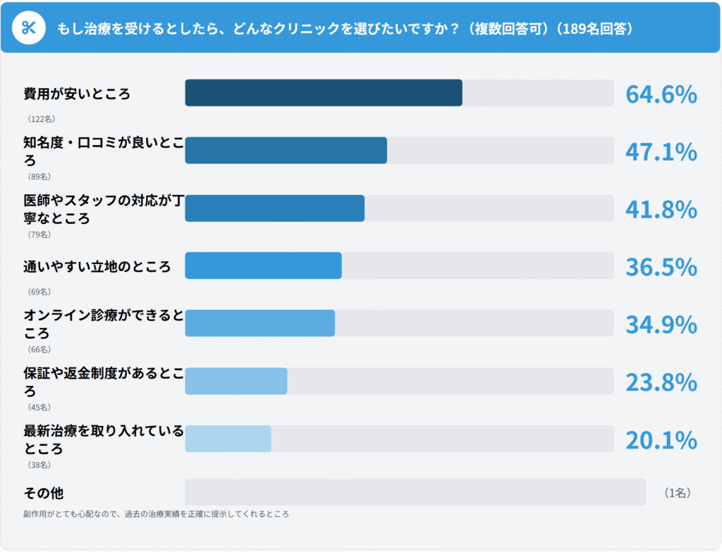 【調査レポート】AGA治療未経験者意識調査|治療をためらう理由58.2%は費用