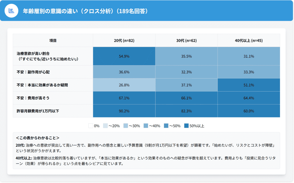 【調査レポート】AGA治療未経験者意識調査|治療をためらう理由58.2%は費用