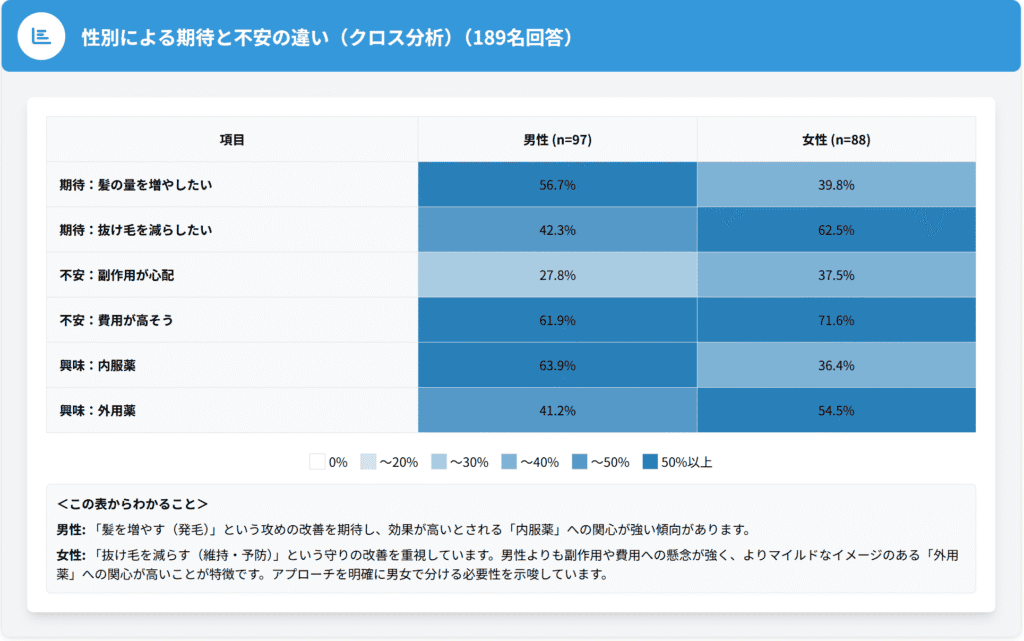 【調査レポート】AGA治療未経験者意識調査|治療をためらう理由58.2%は費用