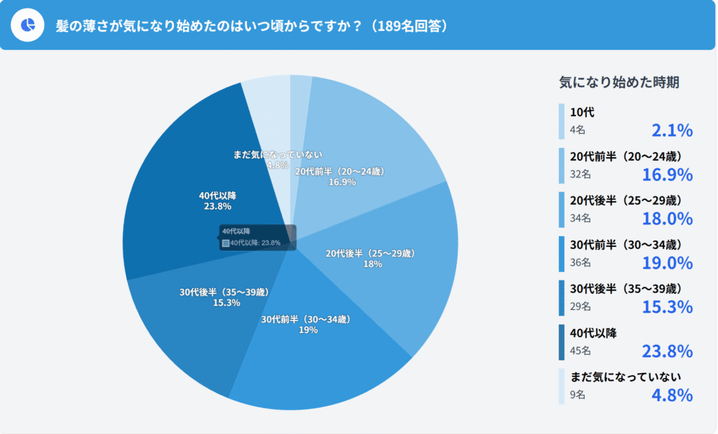 【調査レポート】AGA治療未経験者意識調査|治療をためらう理由58.2%は費用