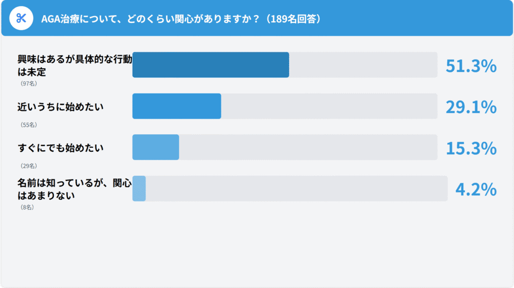 【調査レポート】AGA治療未経験者意識調査|治療をためらう理由58.2%は費用