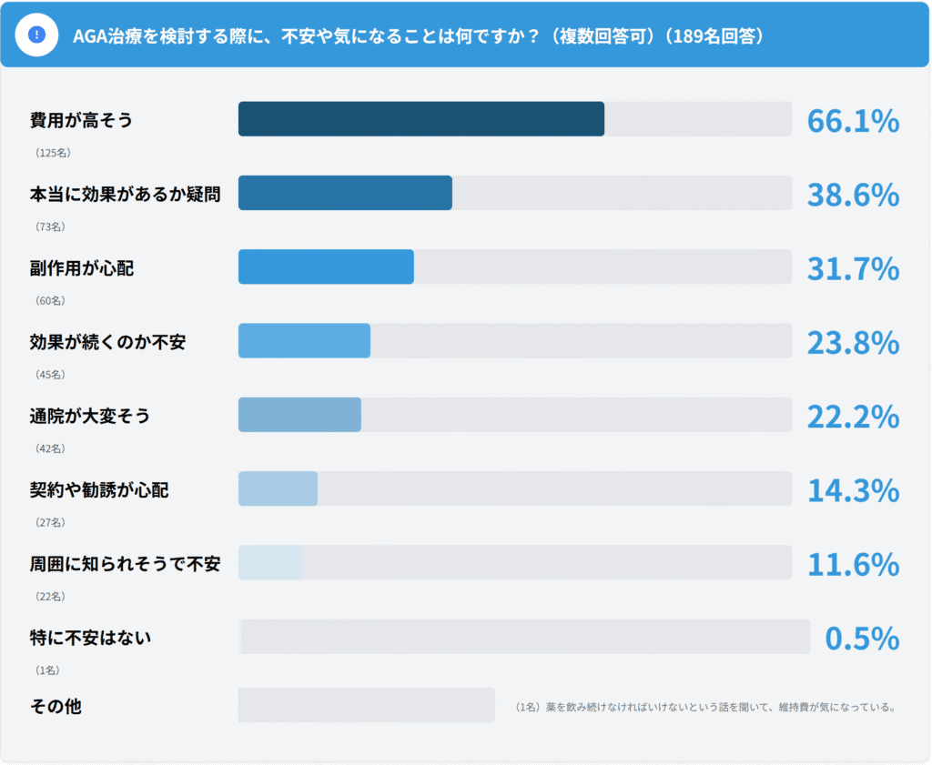 【調査レポート】AGA治療未経験者意識調査|治療をためらう理由58.2%は費用