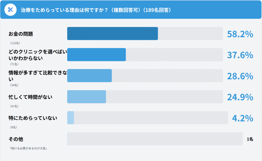 【調査レポート】AGA治療未経験者意識調査|治療をためらう理由58.2%は費用