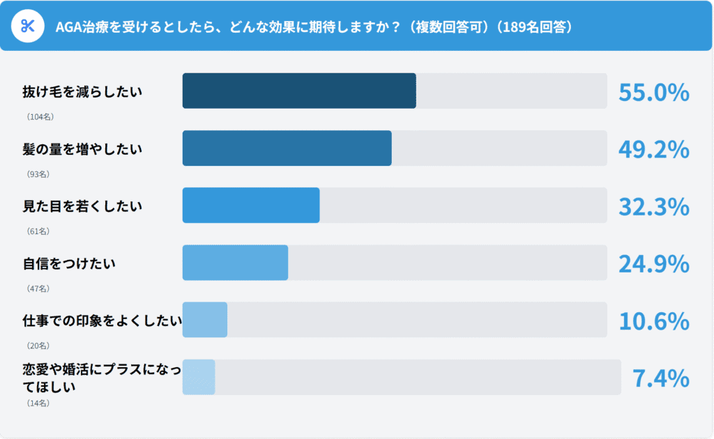 【調査レポート】AGA治療未経験者意識調査|治療をためらう理由58.2%は費用