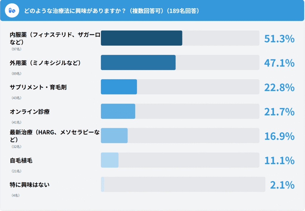 【調査レポート】AGA治療未経験者意識調査|治療をためらう理由58.2%は費用