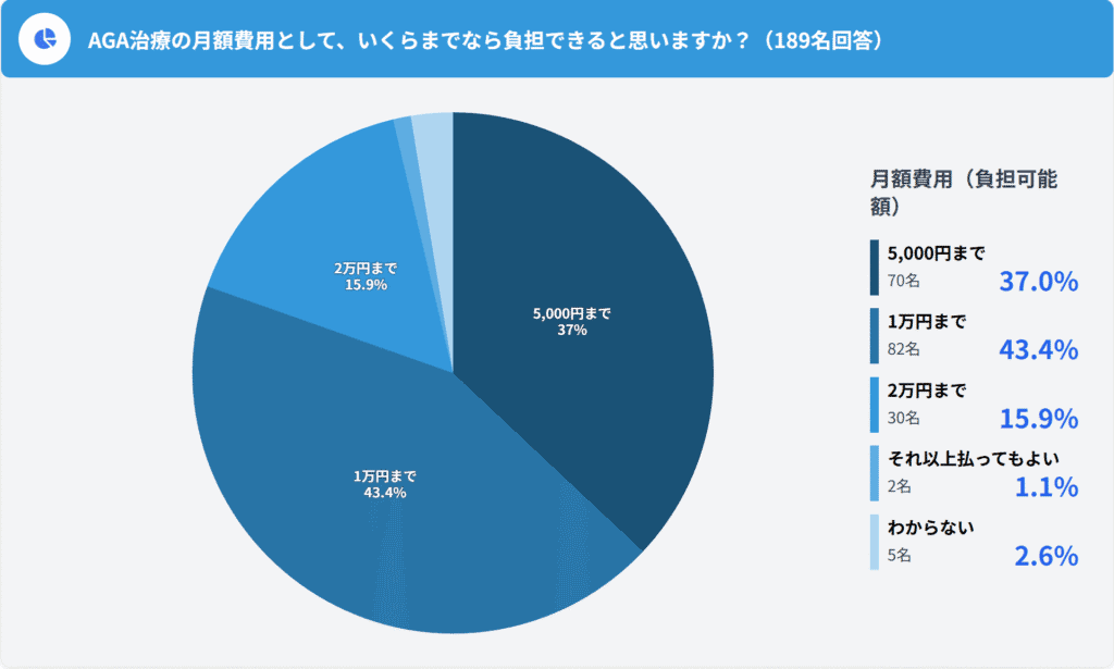 【調査レポート】AGA治療未経験者意識調査|治療をためらう理由58.2%は費用