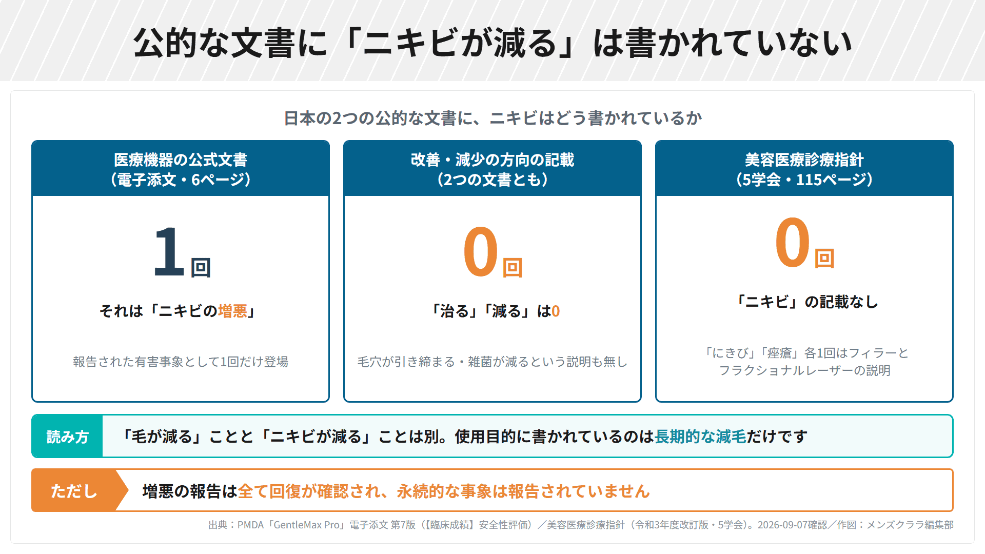 公的な文書にニキビが減るは書かれていない。医療機器の公式文書でニキビが登場するのは有害事象のニキビの増悪1回だけで、改善・減少の方向の記載は0回。美容医療診療指針にもニキビの記載は無い