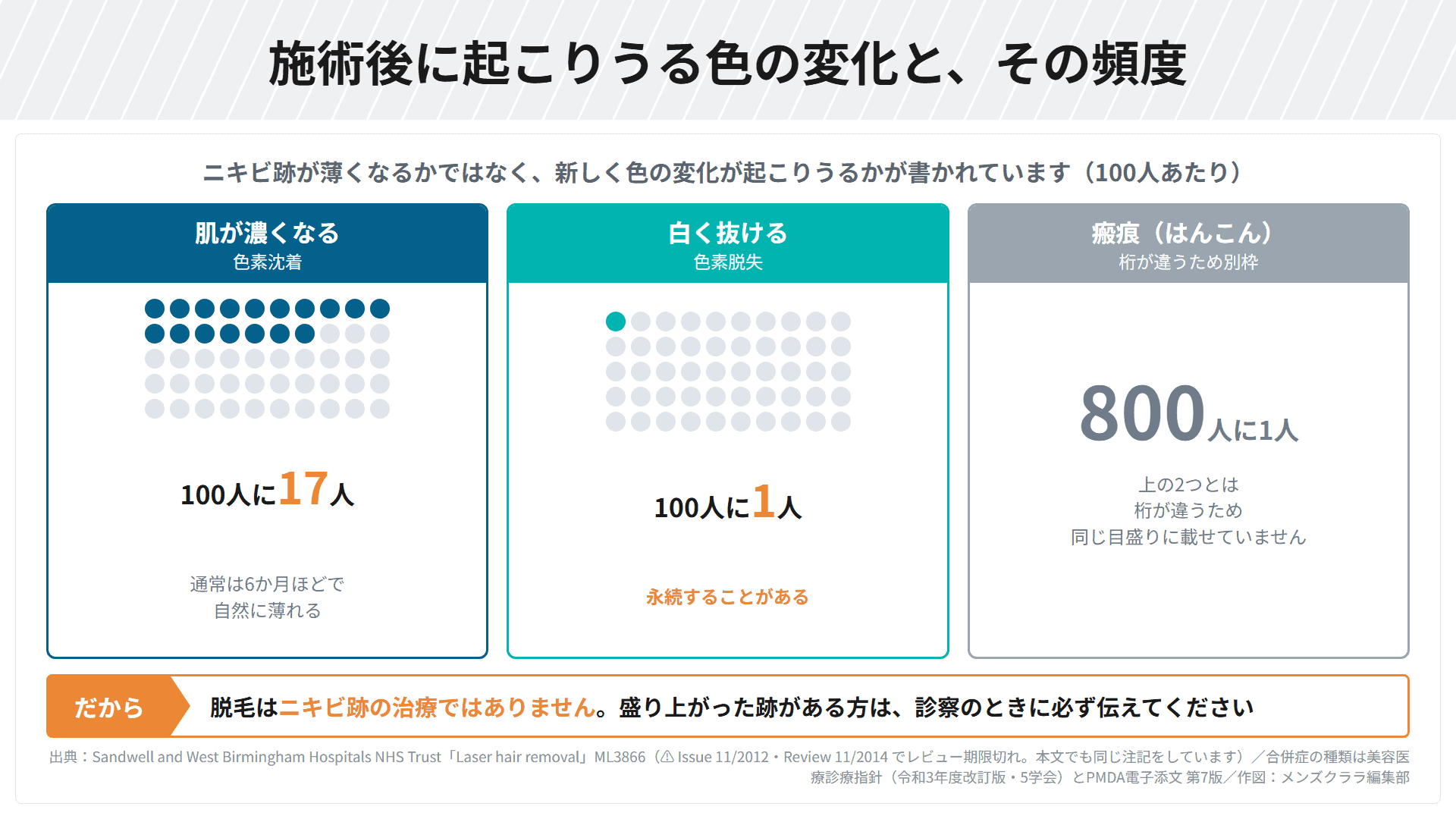 施術後に起こりうる色の変化とその頻度。肌が濃くなる色素沈着は100人に17人で通常6か月ほどで自然に薄れる。白く抜ける色素脱失は100人に1人だが永続することがある。瘢痕は800人に1人
