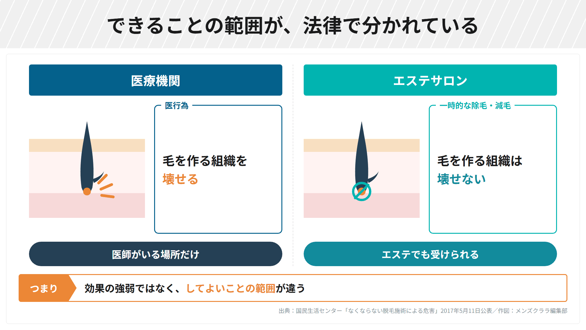 医療機関とエステサロンの違い。医療機関は毛を作る組織を壊せる医行為で、医師がいる場所でしか行えない。エステサロンは一時的な除毛・減毛までで、毛を作る組織は壊せない。効果の強弱ではなく、してよいことの範囲が違う