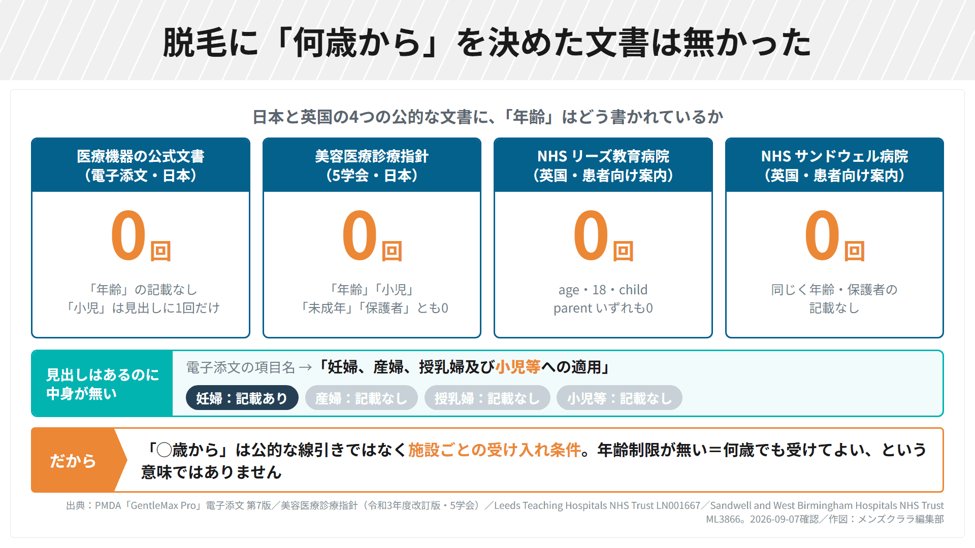脱毛に何歳からを決めた文書は無かった。日本の医療機器の公式文書と美容医療診療指針、英国NHS2病院の患者向け案内のいずれも年齢の記載は0回。電子添文は「妊婦、産婦、授乳婦及び小児等への適用」という見出しを持つが、本文は妊婦のことしか書いていない