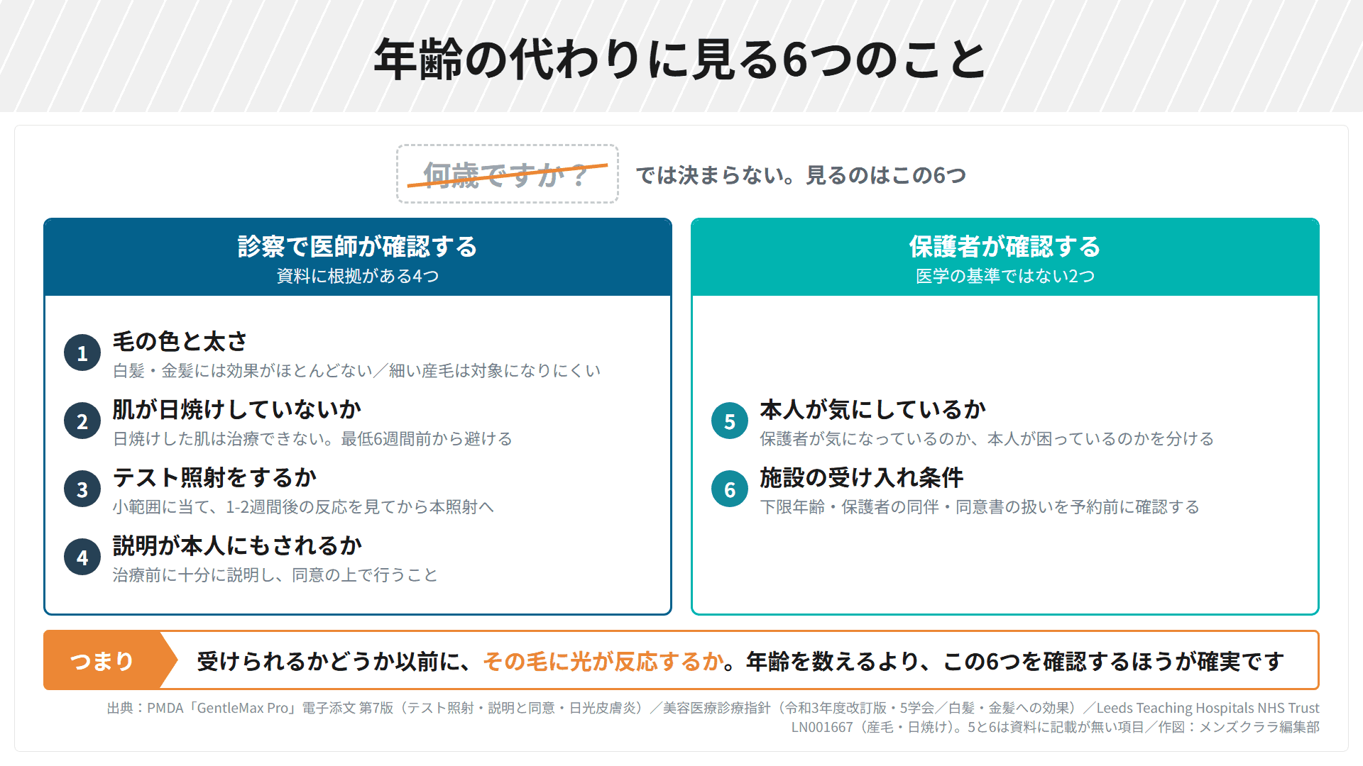 年齢の代わりに見る6つのこと。診察で医師が確認するのは毛の色と太さ、肌が日焼けしていないか、テスト照射をするか、説明が本人にもされるかの4つ。保護者が確認するのは本人が気にしているか、施設の受け入れ条件の2つ