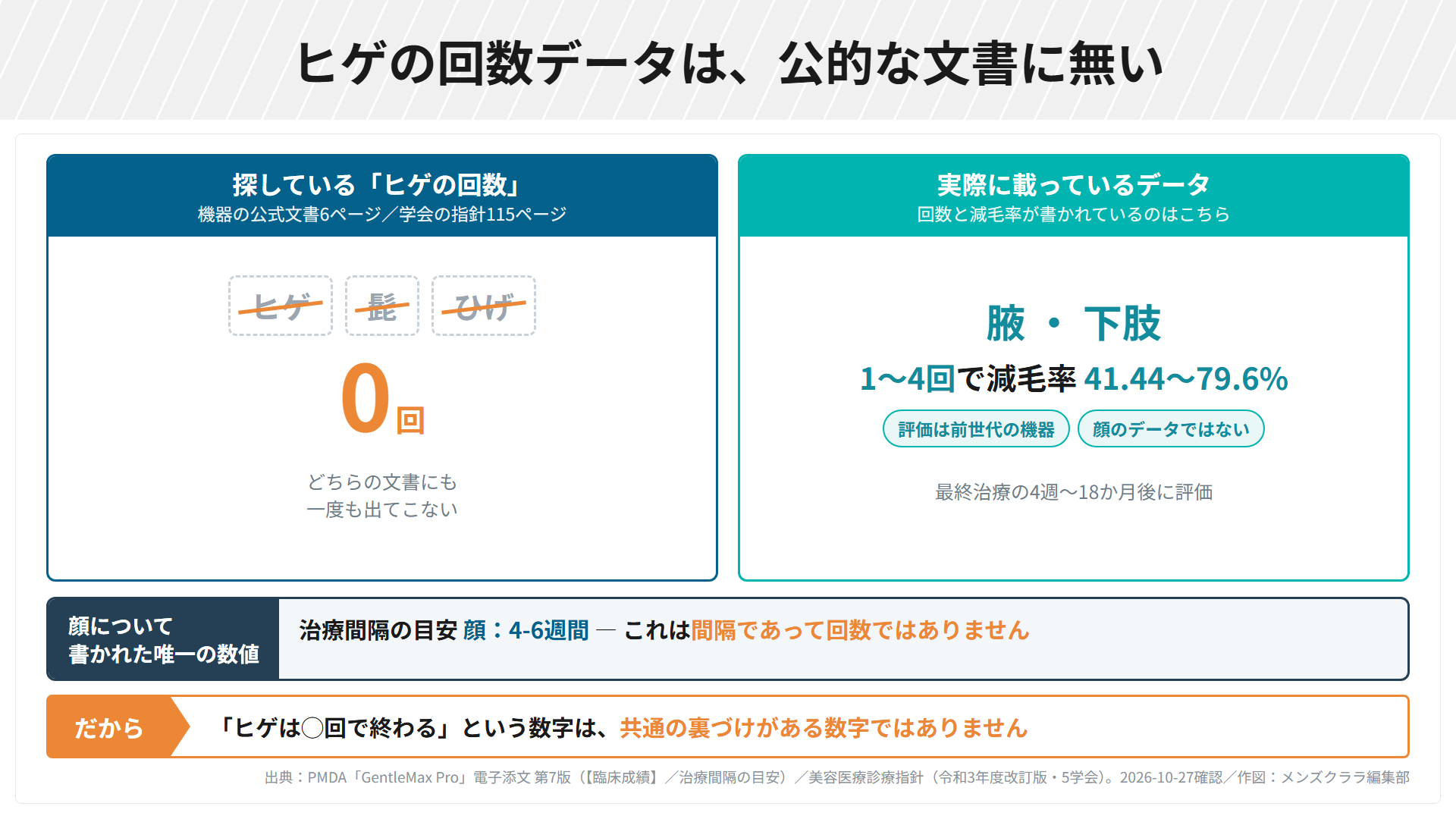 ヒゲの回数データは公的な文書に無い。ヒゲ・髭・ひげはいずれも0回。載っているのは腋と下肢のデータで、1から4回で減毛率41.44から79.6パーセント。顔について書かれた唯一の数値は治療間隔の目安4から6週間で、回数ではない