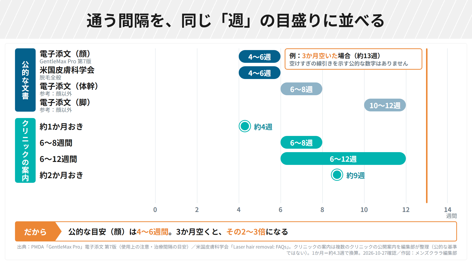 通う間隔を週の目盛りに並べた比較。電子添文の顔は4から6週、米国皮膚科学会は4から6週、体幹は6から8週、脚は10から12週。クリニックの案内は約1か月から約2か月、6から12週まで幅がある。3か月空いた場合は約13週で、公的な目安の2から3倍。空けすぎの線引きを示す公的な数字はない