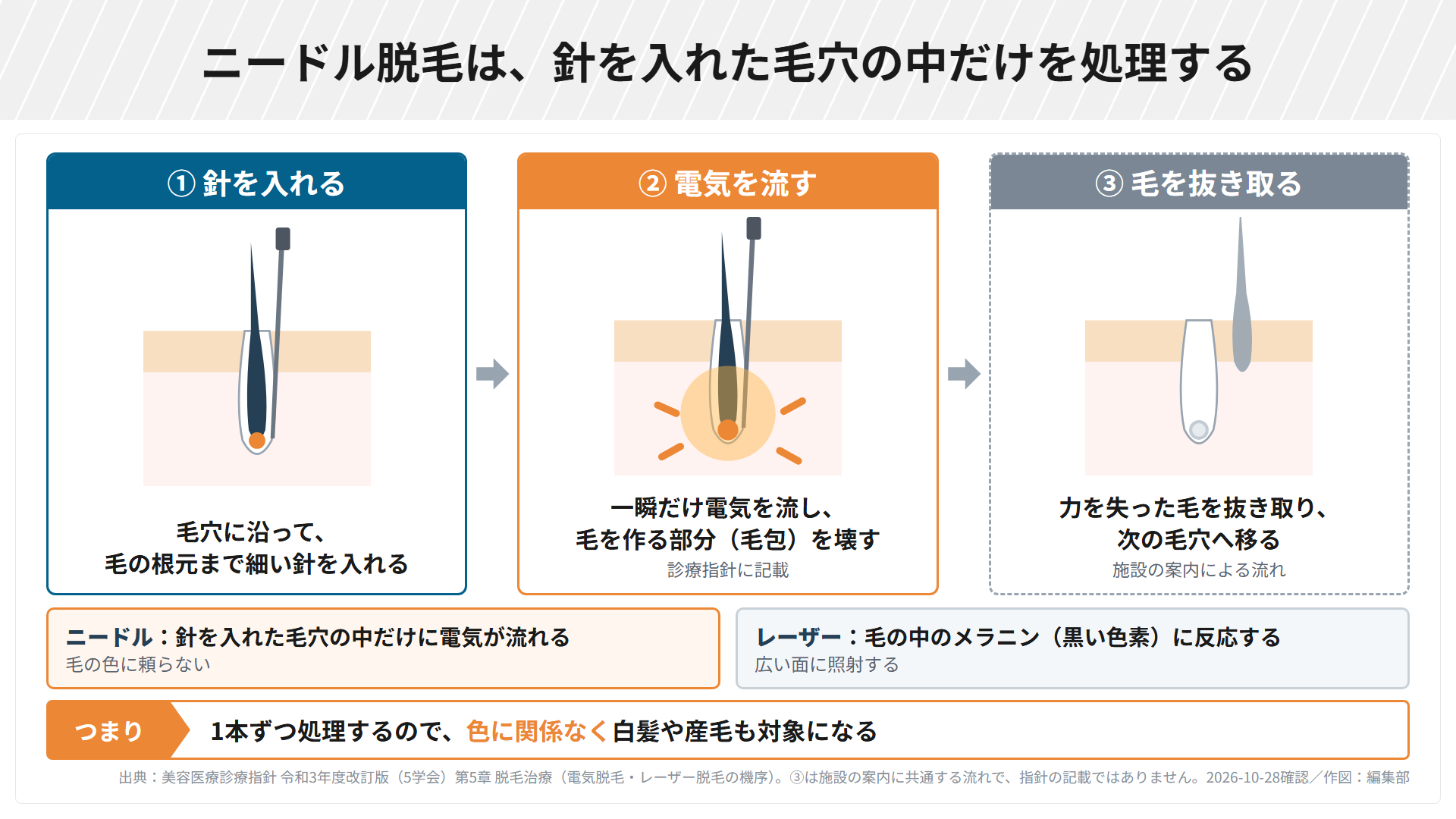 ニードル脱毛の流れ。①毛穴に沿って毛の根元まで細い針を入れる、②一瞬だけ電気を流して毛を作る部分(毛包)を壊す(診療指針に記載)、③力を失った毛を抜き取り次の毛穴へ移る(施設の案内による流れ)。ニードルは針を入れた毛穴の中だけに電気が流れ毛の色に頼らない。レーザーは毛のメラニンに反応して広い面に照射する