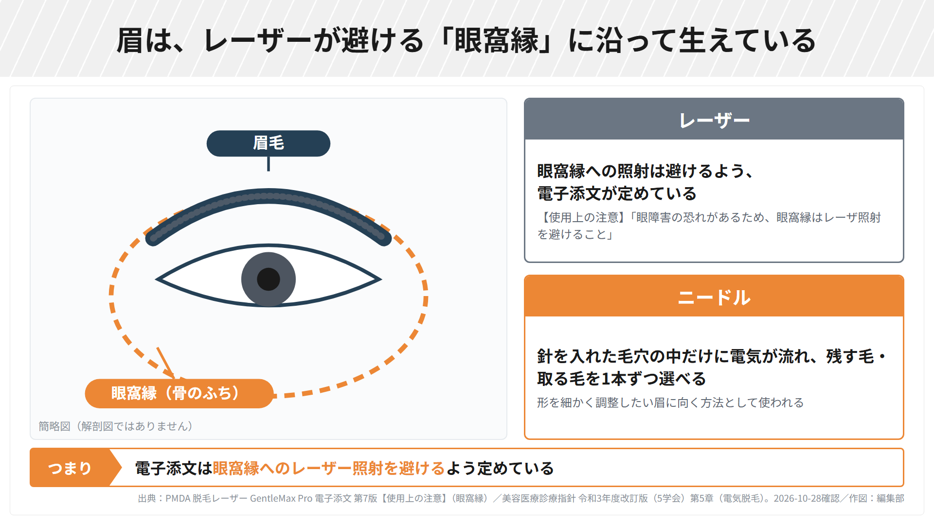 眉毛は眼窩縁(眼球が収まる骨のふち)に沿って生えている。脱毛レーザーの電子添文は眼窩縁への照射を避けるよう定めている。ニードルは針を入れた毛穴の中だけに電気が流れ、残す毛・取る毛を1本ずつ選べる