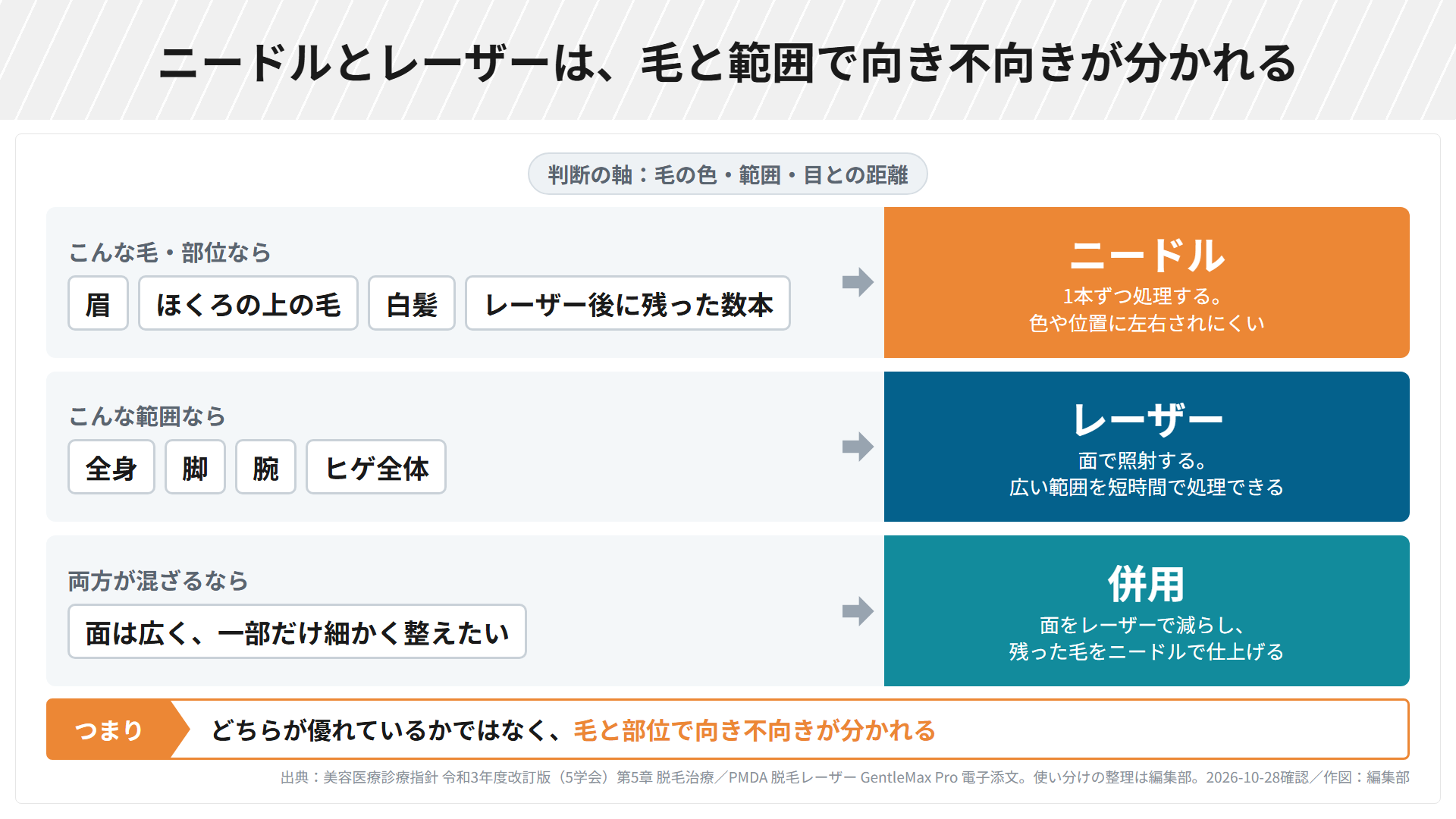ニードル脱毛とレーザー脱毛は、毛と範囲で向き不向きが分かれる。眉・ほくろの上の毛・白髪・レーザー後に残った数本はニードル、全身・脚・腕・ヒゲ全体などの広い範囲はレーザー、両方が混ざるときは面をレーザーで減らして残った毛をニードルで仕上げる